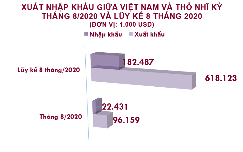 Xuất nhập khẩu Việt Nam và Thổ Nhĩ Kỳ tháng 8/2020: Xuất khẩu sắt thép tăng 830% - Ảnh 2. Xuất nhập khẩu Việt Nam và Thổ Nhĩ Kỳ tháng 8/2020: Xuất khẩu sắt thép tăng 830% - Ảnh 2.