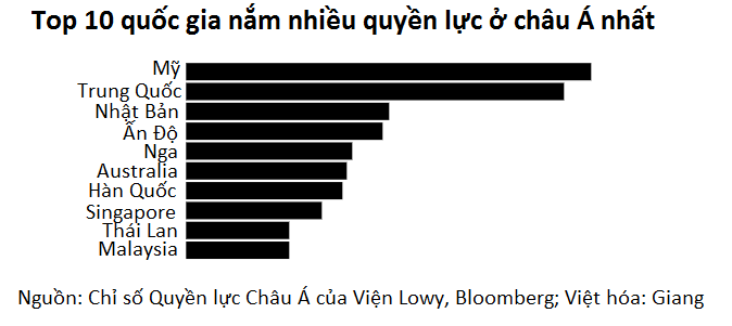 Trung Quốc đang bắt kịp ảnh hưởng của Mỹ tại châu Á - Ảnh 2. Trung Quốc đang bắt kịp ảnh hưởng của Mỹ tại châu Á - Ảnh 2.