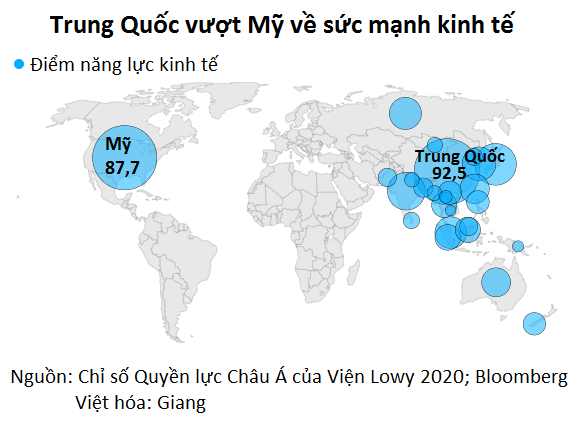 Trung Quốc đang bắt kịp ảnh hưởng của Mỹ tại châu Á - Ảnh 3. Trung Quốc đang bắt kịp ảnh hưởng của Mỹ tại châu Á - Ảnh 3.