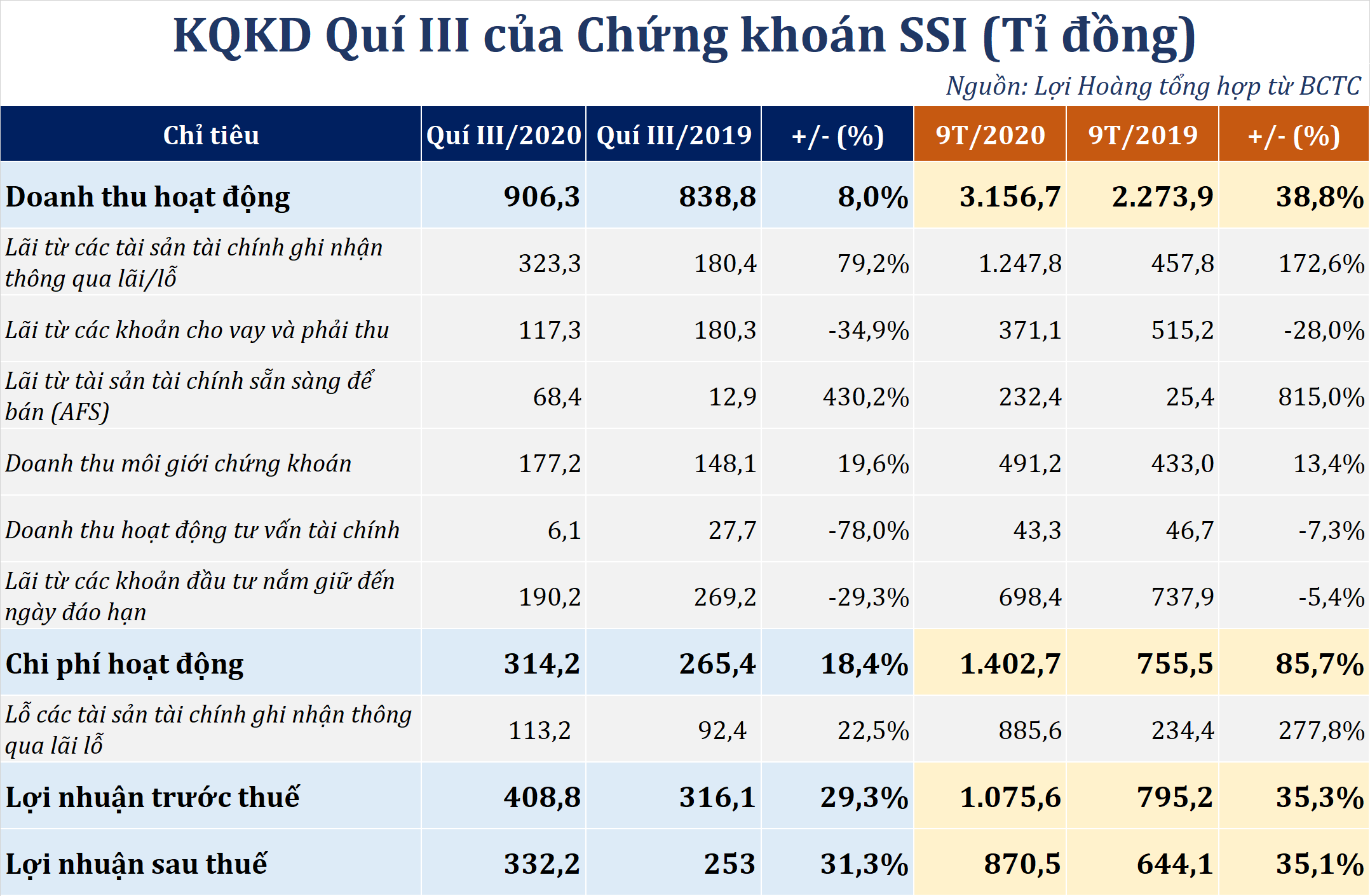 Chứng khoán SSI ghi nhận doanh thu cao nhất lịch sử, vượt kế hoạch lợi nhuận cả năm sau 9 tháng - Ảnh 1. Chứng khoán SSI ghi nhận doanh thu cao nhất lịch sử, vượt kế hoạch lợi nhuận cả năm sau 9 tháng - Ảnh 1.