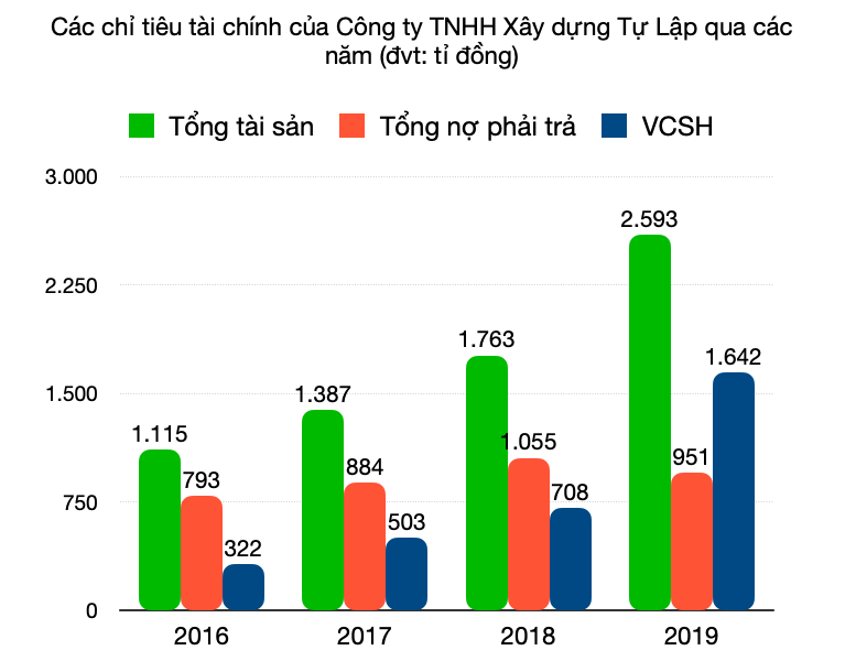 Ba doanh nghiệp trúng thầu dự án thành phần cao tốc Bắc - Nam đoạn Vĩnh Hảo - Phan Thiết kinh doanh ra sao? - Ảnh 9. Ba doanh nghiệp trúng thầu dự án thành phần cao tốc Bắc - Nam đoạn Vĩnh Hảo - Phan Thiết kinh doanh ra sao? - Ảnh 9.