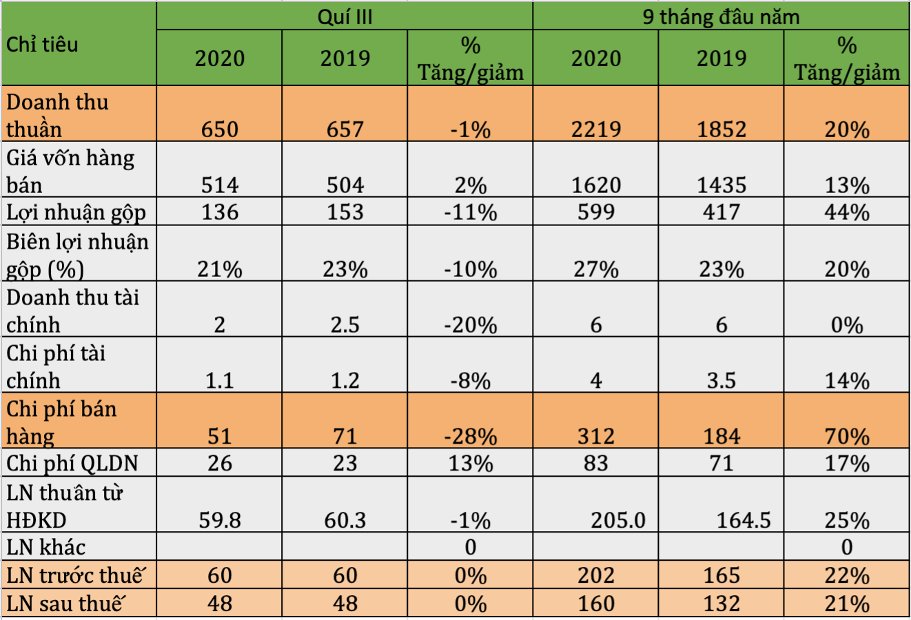 9 tháng đầu năm, Bột giặt LIX hoàn thành 88% kế hoạch lợi nhuận - Ảnh 1. 9 tháng đầu năm, Bột giặt LIX hoàn thành 88% kế hoạch lợi nhuận - Ảnh 1.