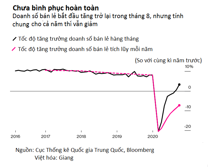 GDP Trung Quốc tăng nhưng liệu đà hồi phục có thể được duy trì? - Ảnh 2.