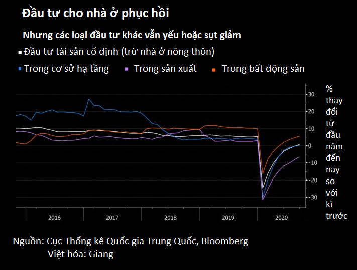 GDP Trung Quốc tăng nhưng liệu đà hồi phục có thể được duy trì? - Ảnh 3.