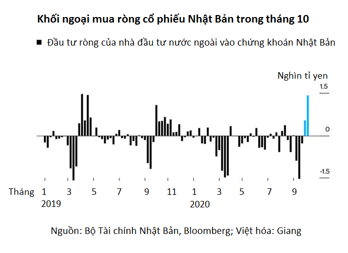Nhà đầu tư nước ngoài theo chân Warren Buffett đổ xô tới Nhật Bản - Ảnh 2. Nhà đầu tư nước ngoài theo chân Warren Buffett đổ xô tới Nhật Bản - Ảnh 2.