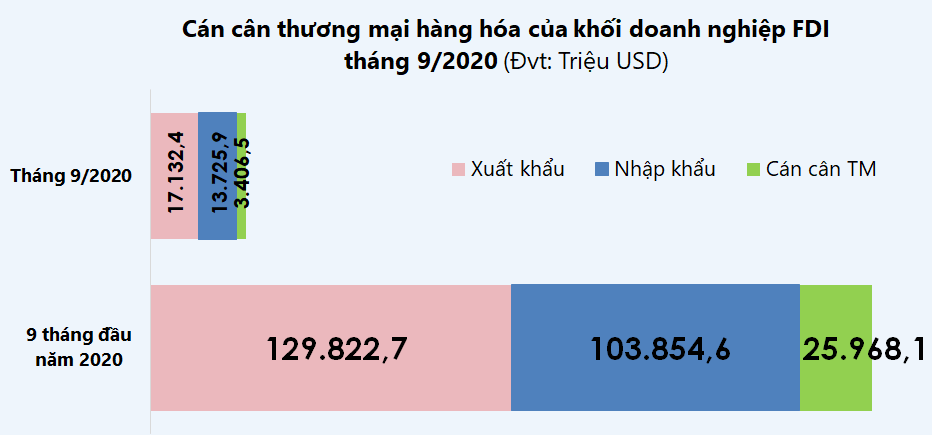 Top 10 mặt hàng doanh nghiệp FDI xuất nhập khẩu nhiều nhất tháng 9/2020 - Ảnh 1.