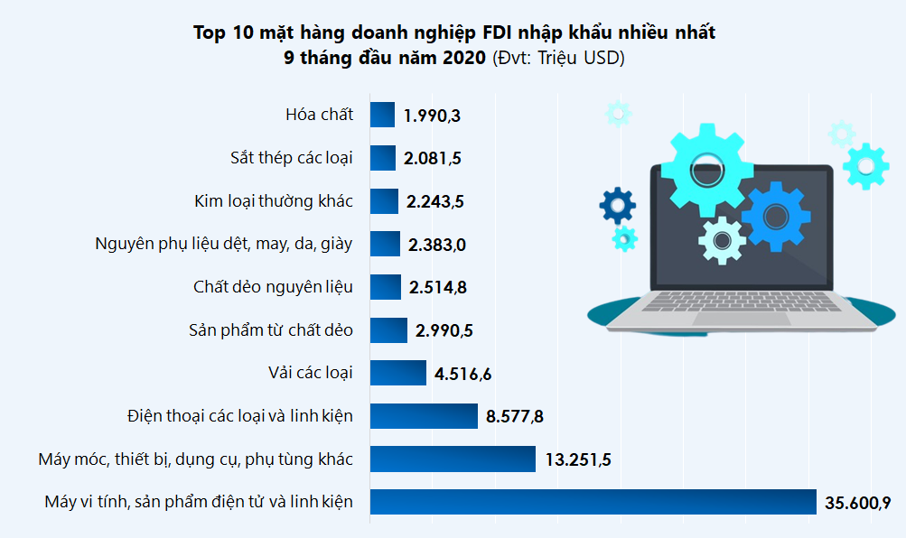 Top 10 mặt hàng doanh nghiệp FDI xuất nhập khẩu nhiều nhất tháng 9/2020 - Ảnh 6.