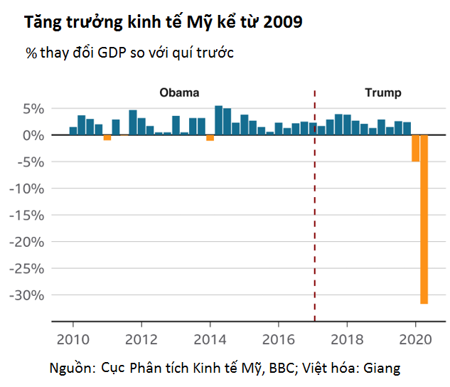 Hình ảnh thực sự của kinh tế Mỹ dưới thời ông Trump qua 6 biểu đồ - Ảnh 1. Hình ảnh thực sự của kinh tế Mỹ dưới thời ông Trump qua 6 biểu đồ - Ảnh 1.