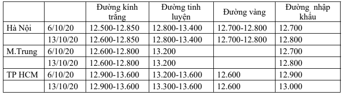 VSSA: Không có hiện tượng thiếu hụt đường trong tháng 10 và các tháng tới - Ảnh 2. VSSA: Không có hiện tượng thiếu hụt đường trong tháng 10 và các tháng tới - Ảnh 2.