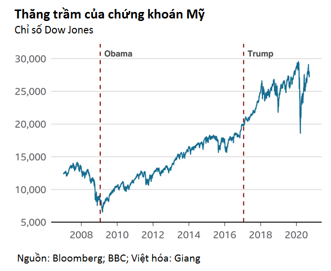 Hình ảnh thực sự của kinh tế Mỹ dưới thời ông Trump qua 6 biểu đồ - Ảnh 3. Hình ảnh thực sự của kinh tế Mỹ dưới thời ông Trump qua 6 biểu đồ - Ảnh 3.