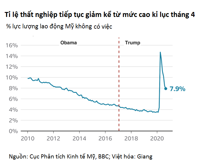 Hình ảnh thực sự của kinh tế Mỹ dưới thời ông Trump qua 6 biểu đồ - Ảnh 4. Hình ảnh thực sự của kinh tế Mỹ dưới thời ông Trump qua 6 biểu đồ - Ảnh 4.
