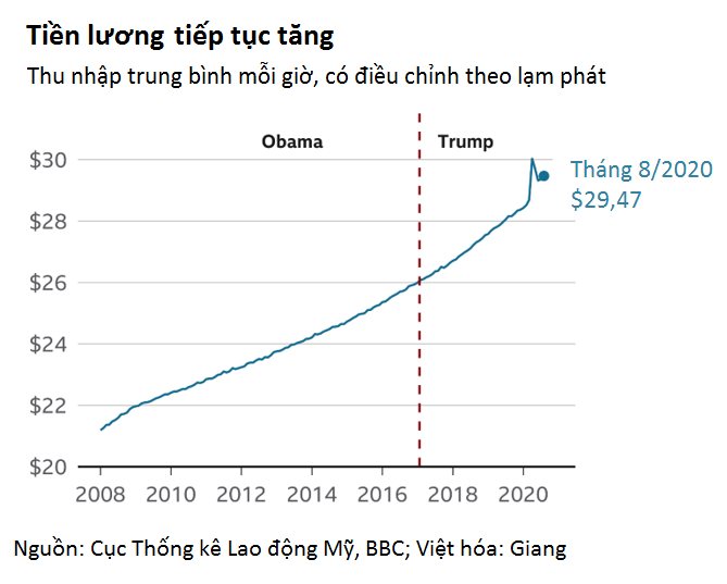 Hình ảnh thực sự của kinh tế Mỹ dưới thời ông Trump qua 6 biểu đồ - Ảnh 5. Hình ảnh thực sự của kinh tế Mỹ dưới thời ông Trump qua 6 biểu đồ - Ảnh 5.