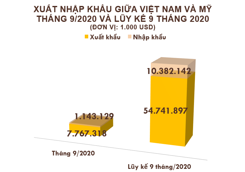 Xuất nhập khẩu Việt Nam và Mỹ tháng 9/2020: Xuất siêu 6,6 tỉ USD - Ảnh 2. Xuất nhập khẩu Việt Nam và Mỹ tháng 9/2020: Xuất siêu 6,6 tỉ USD - Ảnh 2.