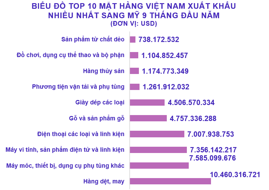 Xuất nhập khẩu Việt Nam và Mỹ tháng 9/2020: Xuất siêu 6,6 tỉ USD - Ảnh 3. Xuất nhập khẩu Việt Nam và Mỹ tháng 9/2020: Xuất siêu 6,6 tỉ USD - Ảnh 3.