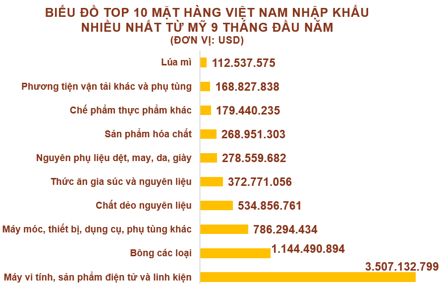 Xuất nhập khẩu Việt Nam và Mỹ tháng 9/2020: Xuất siêu 6,6 tỉ USD - Ảnh 5. Xuất nhập khẩu Việt Nam và Mỹ tháng 9/2020: Xuất siêu 6,6 tỉ USD - Ảnh 5.