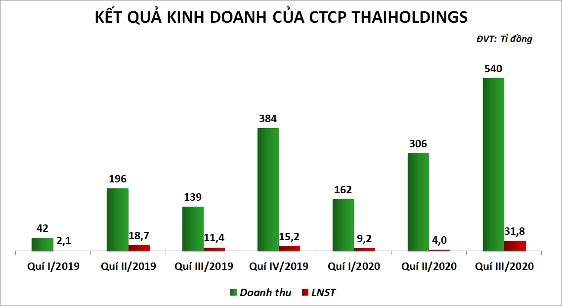 Thaiholdings bão lãi quí III tăng 279% nhờ chính sách chiết khấu - Ảnh 1. Thaiholdings bão lãi quí III tăng 279% nhờ chính sách chiết khấu - Ảnh 1.