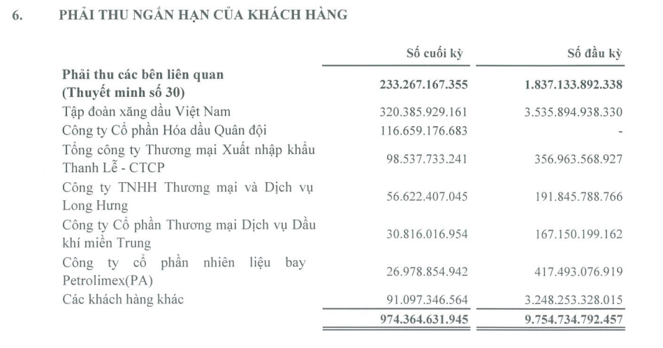 Lọc hoá dầu Bình Sơn lãi 163 tỉ quí III, phải thu từ khách hàng giảm hơn 5.400 tỉ đồng - Ảnh 2. Lọc hoá dầu Bình Sơn lãi 163 tỉ quí III, phải thu từ khách hàng giảm hơn 5.400 tỉ đồng - Ảnh 2.