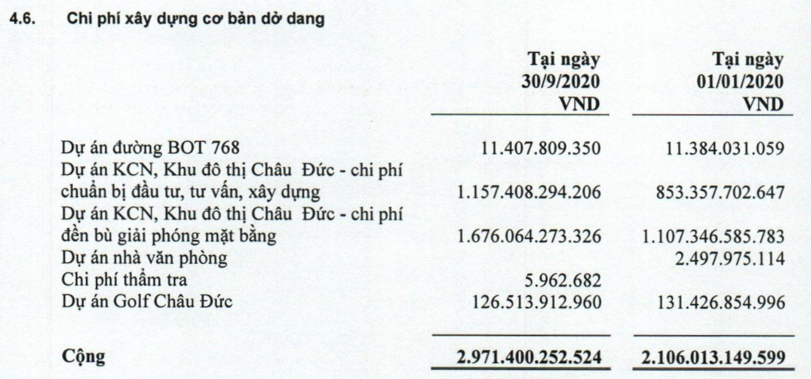 Sonadezi Châu Đức lãi 9 tháng vượt 104% kế hoạch năm, tập trung rót vốn cho KCN Châu Đức - Ảnh 1. Sonadezi Châu Đức lãi 9 tháng vượt 104% kế hoạch năm, tập trung rót vốn cho KCN Châu Đức - Ảnh 1.