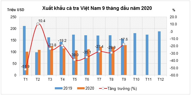 Xuất khẩu cá tra khởi sắc trở lại - Ảnh 1. Xuất khẩu cá tra khởi sắc trở lại - Ảnh 1.