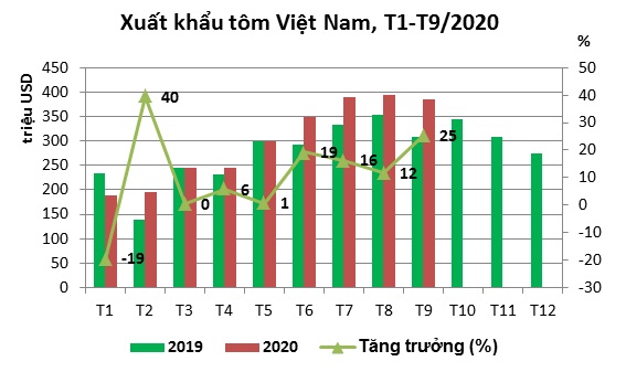 Xuất khẩu tôm tiếp tục tăng trưởng khả quan - Ảnh 1. Xuất khẩu tôm tiếp tục tăng trưởng khả quan - Ảnh 1.