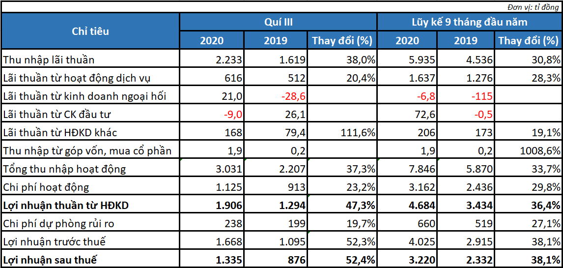 Lãi 9 tháng của VIB tăng gần 40% do đâu? - Ảnh 2. Lãi 9 tháng của VIB tăng gần 40% do đâu? - Ảnh 2.