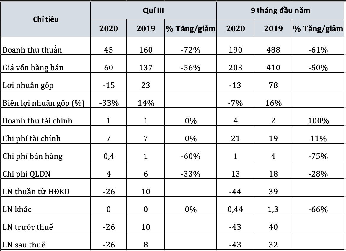 Suất ăn hàng không Nội Bài (NCS) lỗ 43 tỉ đồng sau 9 tháng - Ảnh 1.
