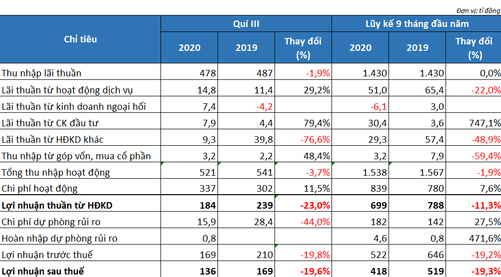 Bac A Bank lãi trước thuế 9 tháng đạt 522 tỉ đồng, nợ xấu tăng 19% - Ảnh 2.