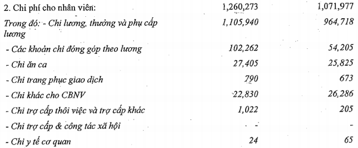 MSB 9 tháng lãi ròng hơn 1.300 tỉ đồng, thu nhập nhân viên tăng lên 25 triệu đồng/tháng - Ảnh 3.