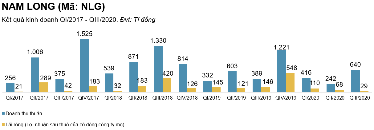 Lãi ròng Nam Long giảm mạnh trong quí III/2020 - Ảnh 2. Lãi ròng Nam Long giảm mạnh trong quí III/2020 - Ảnh 2.