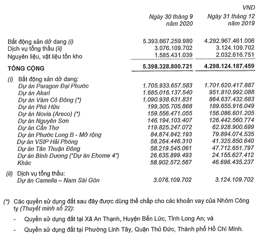 Lãi ròng Nam Long giảm mạnh trong quí III/2020 - Ảnh 3. Lãi ròng Nam Long giảm mạnh trong quí III/2020 - Ảnh 3.
