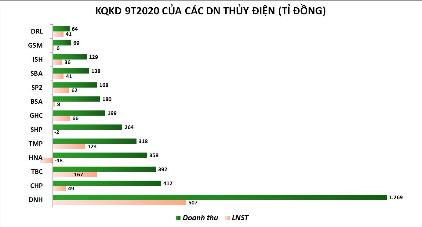 Bức tranh KQKD nhóm thủy điện sau 9 tháng: Sông Ba lãi đột biến, Thác Bà vượt kế hoạch cả năm - Ảnh 2.