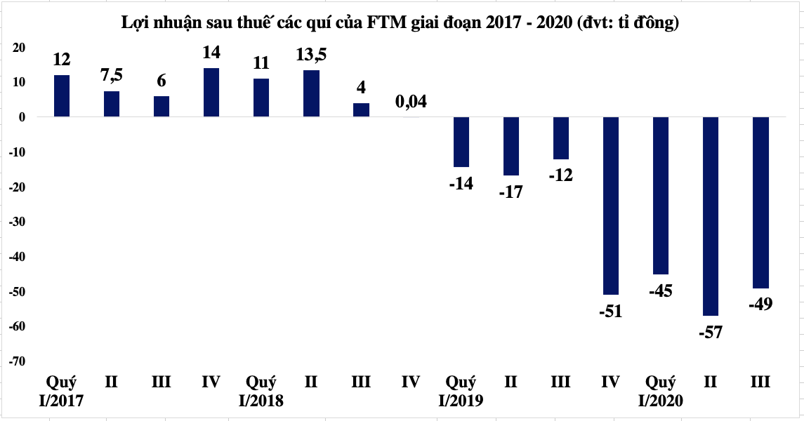 FTM lỗ quí thứ 7 liên tiếp, gần 300 tỉ đồng lãi vay phải trả cho ngân hàng - Ảnh 1.