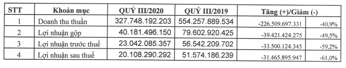 Vĩnh Hoàn (VHC) lãi 551,6 tỉ đồng sau 3 quí, cách xa kế hoạch lợi nhuận năm - Ảnh 1. Vĩnh Hoàn (VHC) lãi 551,6 tỉ đồng sau 3 quí, cách xa kế hoạch lợi nhuận năm - Ảnh 1.