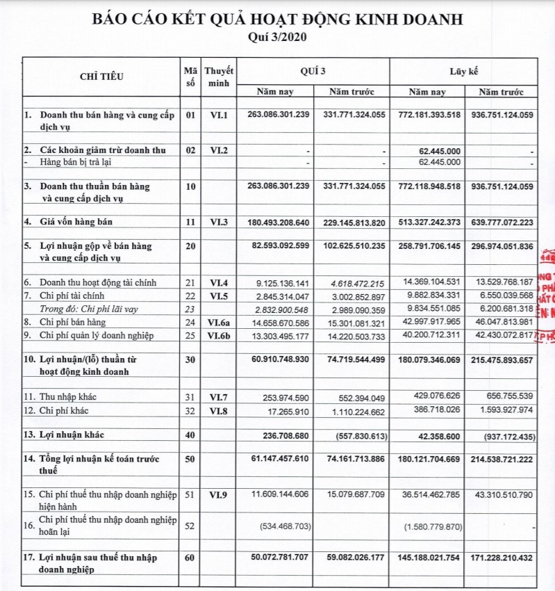 CSV: Lãi công ty mẹ quí III giảm 15%, cổ phiếu tăng trần hai phiên liên tiếp - Ảnh 1.