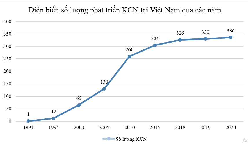 Cả nước có 336 KCN, qui mô tăng gấp 300 lần sau 34 năm - Ảnh 1. Cả nước có 336 KCN, qui mô tăng gấp 300 lần sau 34 năm - Ảnh 1.