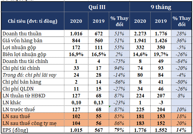 Licogi 16 ghi nhận lãi ròng đạt 104 tỉ đồng, tăng mạnh đến 86% - Ảnh 1. Licogi 16 ghi nhận lãi ròng đạt 104 tỉ đồng, tăng mạnh đến 86% - Ảnh 1.