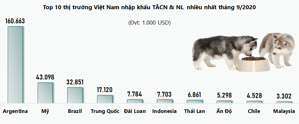 Top 10 thị trường cung cấp TĂCN & NL cho Việt Nam nhiều nhất 9 tháng 2020 - Ảnh 1. Đồ họa: TV