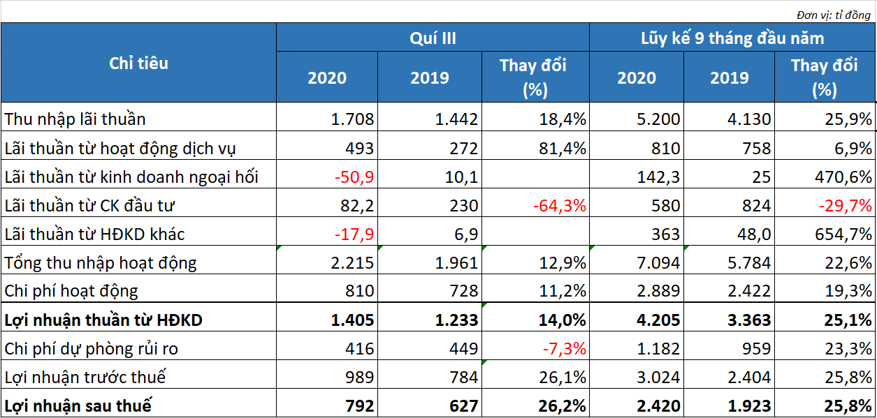 Nợ xấu TPBank tăng 60% trong 9 tháng, thu nhập nhân viên đạt 25,9 triệu đồng/tháng - Ảnh 2. Nợ xấu TPBank tăng 60% trong 9 tháng, thu nhập nhân viên đạt 25,9 triệu đồng/tháng - Ảnh 2.