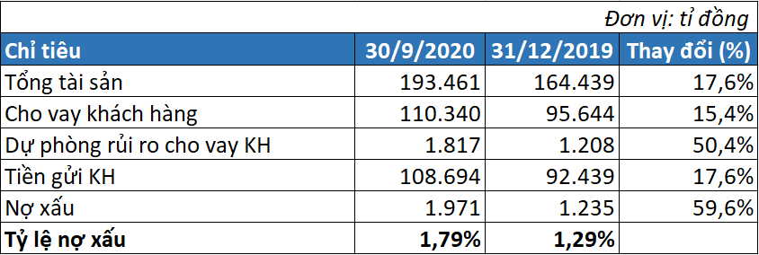 Nợ xấu TPBank tăng 60% trong 9 tháng, thu nhập nhân viên đạt 25,9 triệu đồng/tháng - Ảnh 3. Nợ xấu TPBank tăng 60% trong 9 tháng, thu nhập nhân viên đạt 25,9 triệu đồng/tháng - Ảnh 3.