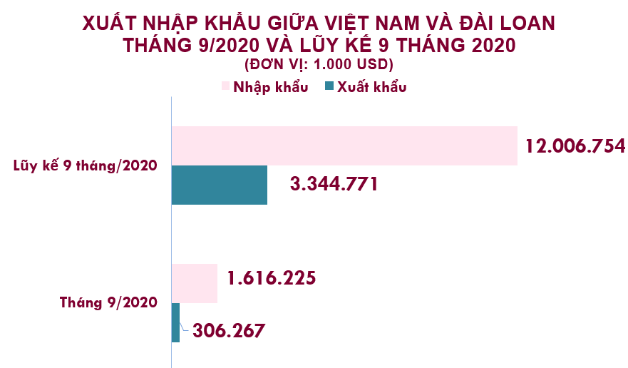 Xuất nhập khẩu Việt Nam và Đài Loan tháng 9/2020: Nhập siêu hơn 1,3 tỉ USD - Ảnh 2. Xuất nhập khẩu Việt Nam và Đài Loan tháng 9/2020: Nhập siêu hơn 1,3 tỉ USD - Ảnh 2.