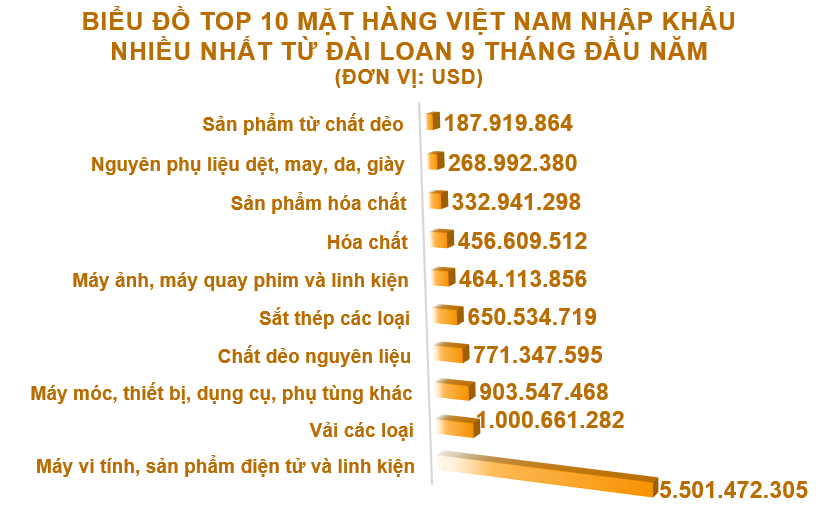 Xuất nhập khẩu Việt Nam và Đài Loan tháng 9/2020: Nhập siêu hơn 1,3 tỉ USD - Ảnh 5. Xuất nhập khẩu Việt Nam và Đài Loan tháng 9/2020: Nhập siêu hơn 1,3 tỉ USD - Ảnh 5.