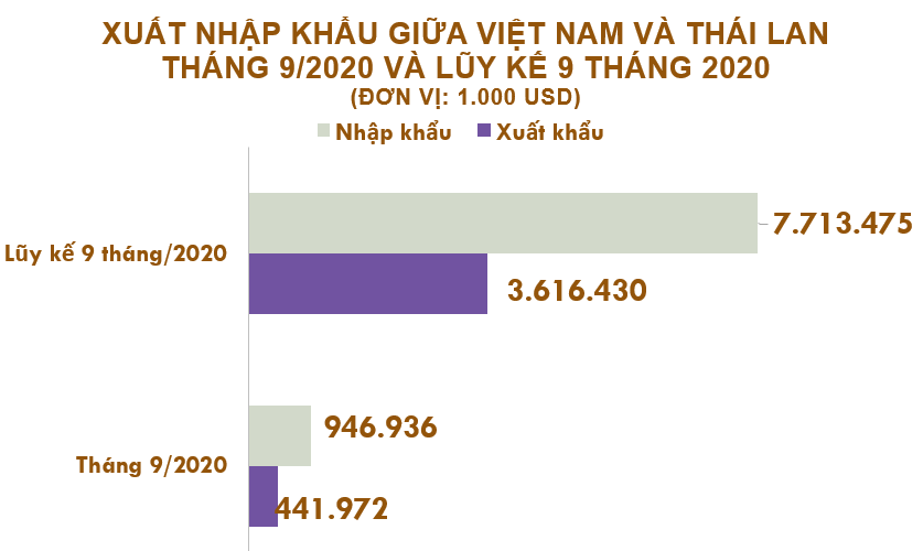 Xuất nhập khẩu Việt Nam và Thái Lan tháng 9/2020: Kim ngạch xuất khẩu giảm 12% so với tháng 8 - Ảnh 2.