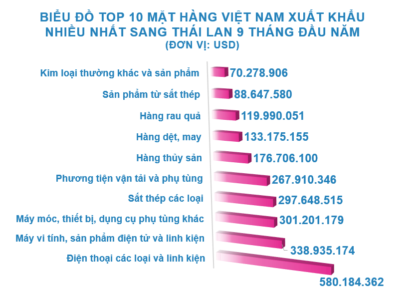 Xuất nhập khẩu Việt Nam và Thái Lan tháng 9/2020: Kim ngạch xuất khẩu giảm 12% so với tháng 8 - Ảnh 3.
