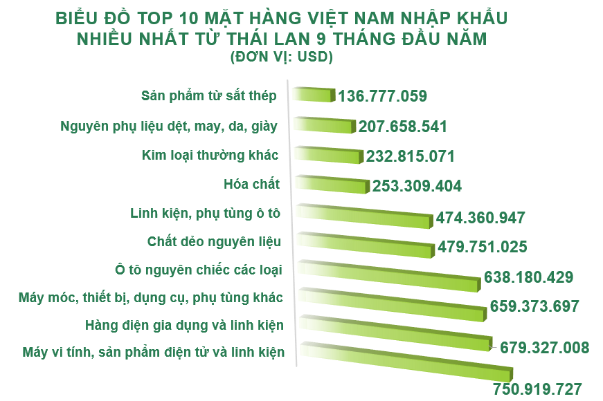 Xuất nhập khẩu Việt Nam và Thái Lan tháng 9/2020: Kim ngạch xuất khẩu giảm 12% so với tháng 8 - Ảnh 5.
