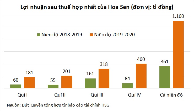 Điểm tên những doanh nghiệp đầu tiên vượt bão COVID-19, cán đích sớm chỉ tiêu 2020 - Ảnh 2. Điểm tên những doanh nghiệp đầu tiên vượt bão COVID-19, cán đích sớm chỉ tiêu 2020 - Ảnh 2.