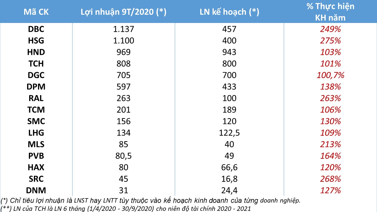 Điểm tên những doanh nghiệp đầu tiên vượt bão COVID-19, cán đích sớm chỉ tiêu 2020 - Ảnh 1. Điểm tên những doanh nghiệp đầu tiên vượt bão COVID-19, cán đích sớm chỉ tiêu 2020 - Ảnh 1.