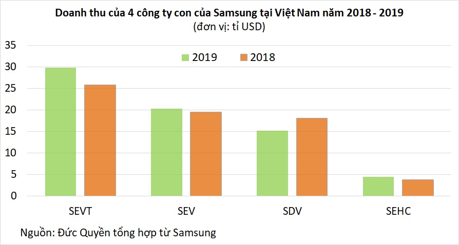 Samsung tại Việt Nam: Doanh thu mỗi năm 1,6 triệu tỉ đồng, bằng 26% GDP cả nước - Ảnh 2. Samsung tại Việt Nam: Doanh thu mỗi năm 1,6 triệu tỉ đồng, bằng 26% GDP cả nước - Ảnh 2.