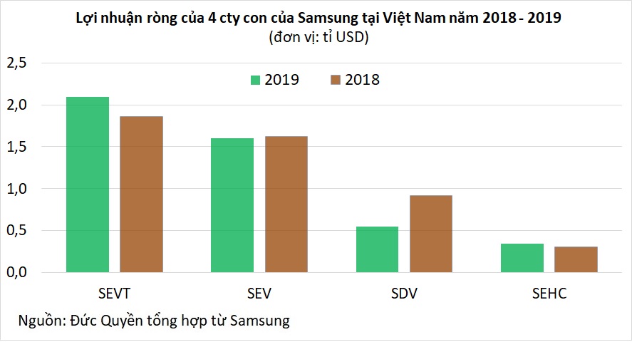Samsung tại Việt Nam: Doanh thu mỗi năm 1,6 triệu tỉ đồng, bằng 26% GDP cả nước - Ảnh 3. Samsung tại Việt Nam: Doanh thu mỗi năm 1,6 triệu tỉ đồng, bằng 26% GDP cả nước - Ảnh 3.