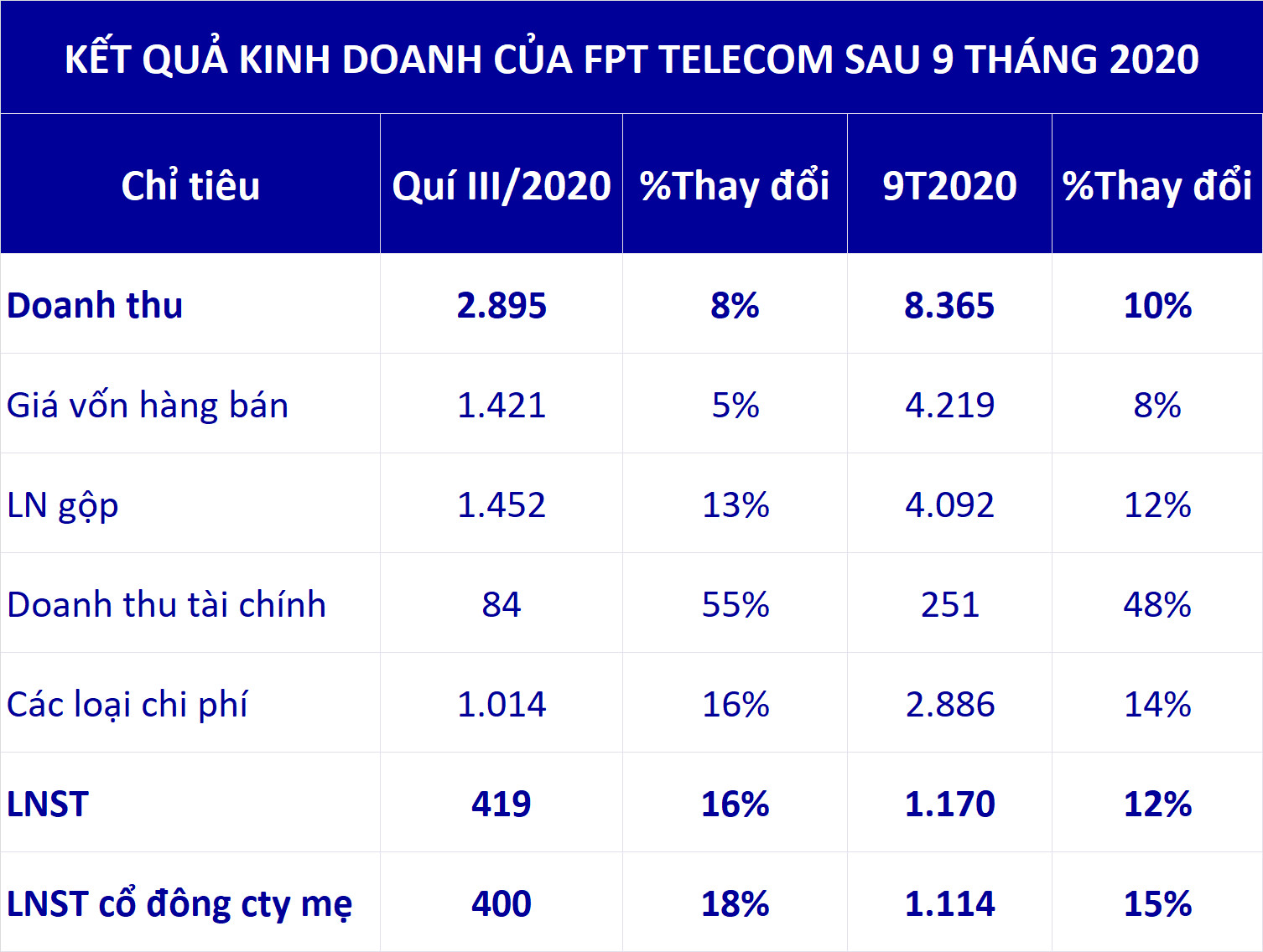 FPT Telecom 9 tháng lãi hơn 1.100 tỉ đồng, EPS đạt 5.459 đồng - Ảnh 1. FPT Telecom 9 tháng lãi hơn 1.100 tỉ đồng, EPS đạt 5.459 đồng - Ảnh 1.