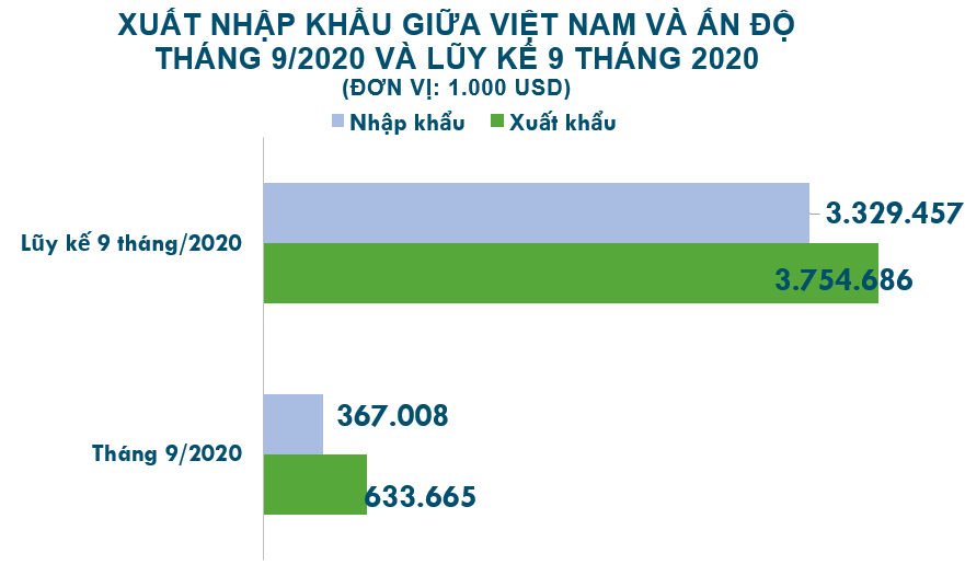 Xuất nhập khẩu Việt Nam và Ấn Độ tháng 9/2020: Xuất siêu gần 267 triệu USD - Ảnh 2. Xuất nhập khẩu Việt Nam và Ấn Độ tháng 9/2020: Xuất siêu gần 267 triệu USD - Ảnh 2.